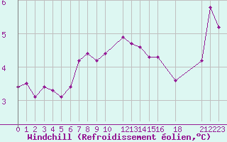 Courbe du refroidissement olien pour la bouée 62122