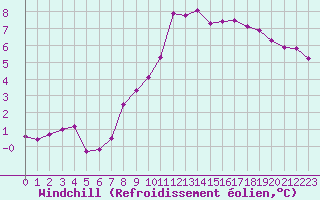 Courbe du refroidissement olien pour Saint-Julien-en-Quint (26)