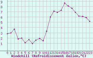 Courbe du refroidissement olien pour Le Havre - Octeville (76)