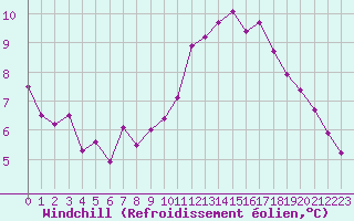 Courbe du refroidissement olien pour Gurande (44)