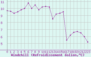 Courbe du refroidissement olien pour Rochegude (26)