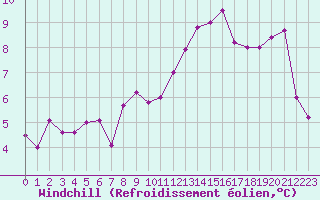Courbe du refroidissement olien pour Gersau