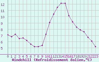 Courbe du refroidissement olien pour Roujan (34)