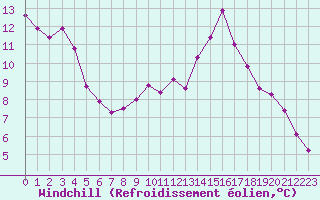 Courbe du refroidissement olien pour Epinal (88)