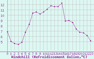 Courbe du refroidissement olien pour La Dle (Sw)