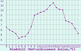 Courbe du refroidissement olien pour Nonaville (16)