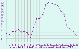 Courbe du refroidissement olien pour Valleraugue - Pont Neuf (30)
