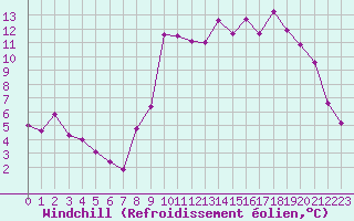 Courbe du refroidissement olien pour Cannes (06)