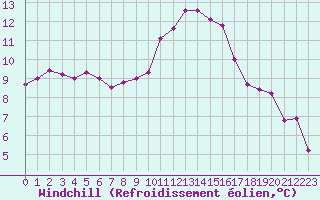 Courbe du refroidissement olien pour Vannes-Sn (56)