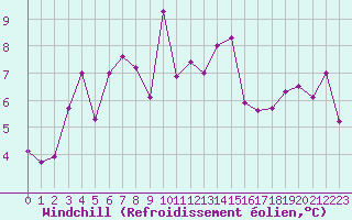 Courbe du refroidissement olien pour Grimsel Hospiz