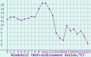 Courbe du refroidissement olien pour Bastia (2B)