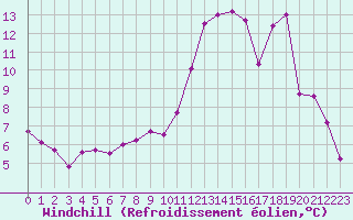 Courbe du refroidissement olien pour Chevru (77)