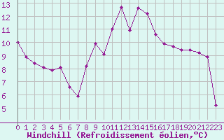 Courbe du refroidissement olien pour Saint-Sorlin-en-Valloire (26)