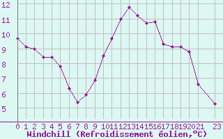 Courbe du refroidissement olien pour Saint-Philbert-de-Grand-Lieu (44)