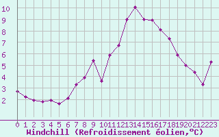 Courbe du refroidissement olien pour Forceville (80)