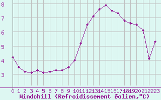 Courbe du refroidissement olien pour Caen (14)