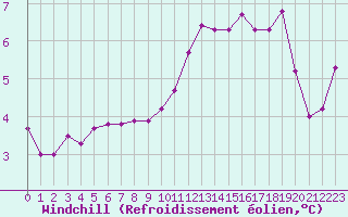 Courbe du refroidissement olien pour Saint-Vaast-la-Hougue (50)