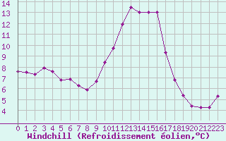 Courbe du refroidissement olien pour Cannes (06)