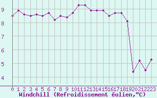 Courbe du refroidissement olien pour Ile de Groix (56)