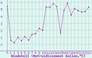 Courbe du refroidissement olien pour Prestwick Rnas