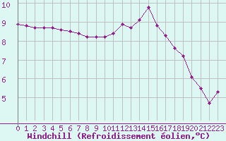 Courbe du refroidissement olien pour Ancey (21)