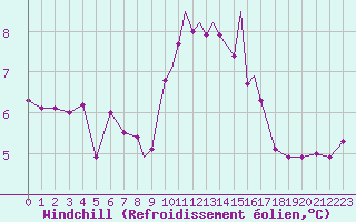Courbe du refroidissement olien pour Scilly - Saint Mary