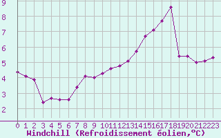 Courbe du refroidissement olien pour Pointe du Raz (29)