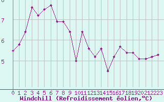 Courbe du refroidissement olien pour Deauville (14)