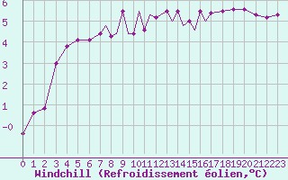 Courbe du refroidissement olien pour Islay