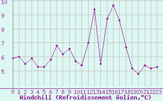 Courbe du refroidissement olien pour Wunsiedel Schonbrun