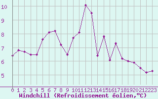 Courbe du refroidissement olien pour Bannalec (29)