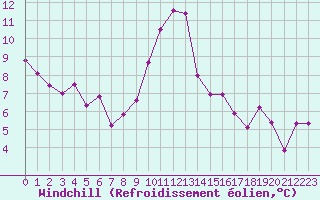 Courbe du refroidissement olien pour Cannes (06)