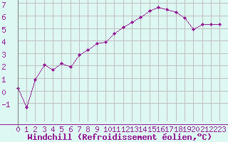 Courbe du refroidissement olien pour Ancey (21)