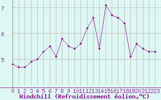 Courbe du refroidissement olien pour Lhospitalet (46)