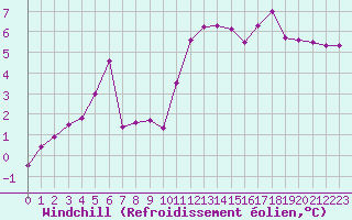 Courbe du refroidissement olien pour Drumalbin