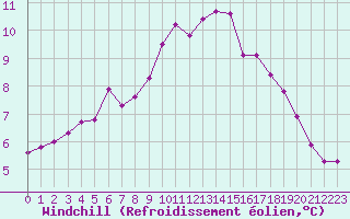 Courbe du refroidissement olien pour Grasque (13)