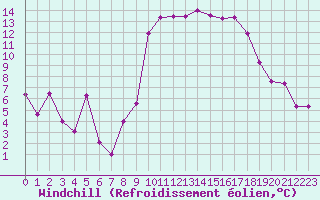 Courbe du refroidissement olien pour Hyres (83)