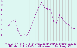 Courbe du refroidissement olien pour Nmes - Garons (30)