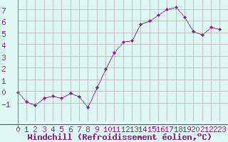 Courbe du refroidissement olien pour Rodez (12)
