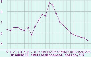 Courbe du refroidissement olien pour Grimentz (Sw)