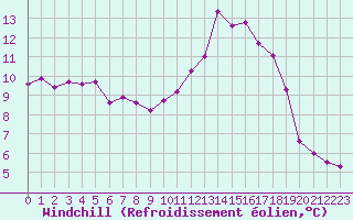 Courbe du refroidissement olien pour Metz (57)