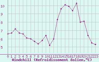 Courbe du refroidissement olien pour Margny-ls-Compigne (60)