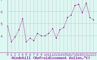 Courbe du refroidissement olien pour Bad Marienberg