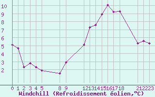 Courbe du refroidissement olien pour Saint-Haon (43)