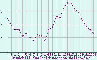 Courbe du refroidissement olien pour Grimentz (Sw)