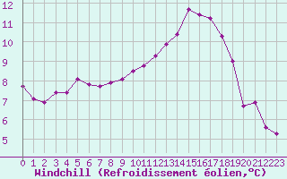 Courbe du refroidissement olien pour Laval (53)