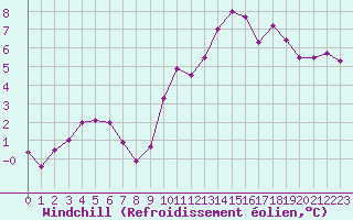 Courbe du refroidissement olien pour Creil (60)
