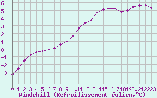 Courbe du refroidissement olien pour Lans-en-Vercors (38)