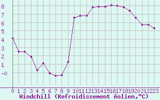 Courbe du refroidissement olien pour Dunkerque (59)