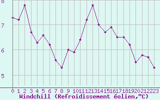 Courbe du refroidissement olien pour Calais / Marck (62)